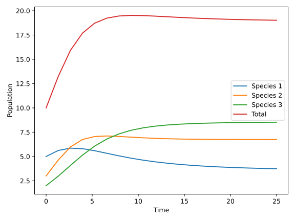 The biomass of three different species with respect to time